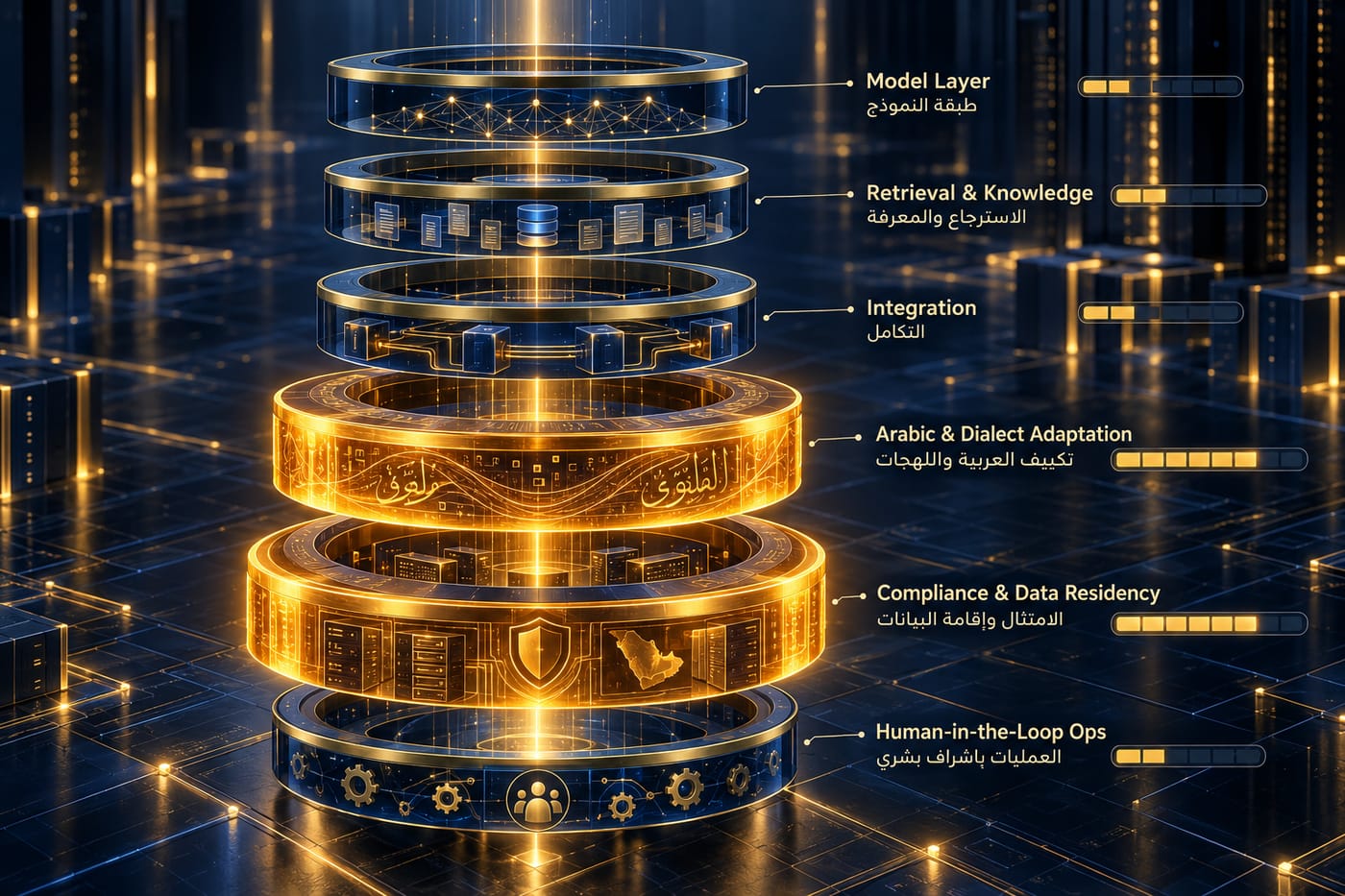 Synthetic diagram of six AI support agent cost drivers with Arabic-language adaptation and compliance highlighted in amber